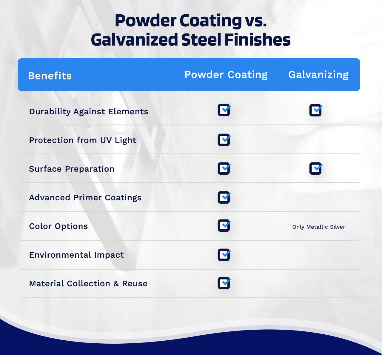 powder coated vs galvanized steel