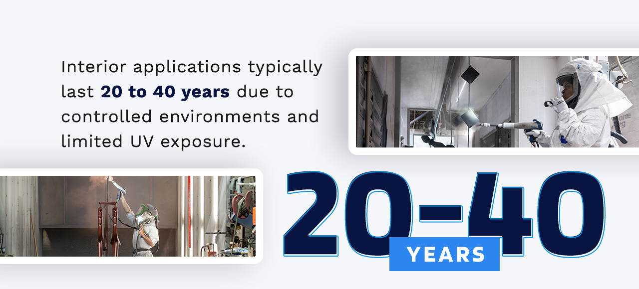 interior applications typically last 20-40 years